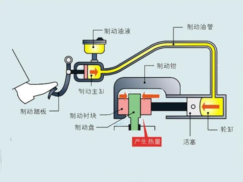 濕式制動(dòng)器與干式制動(dòng)器的區別